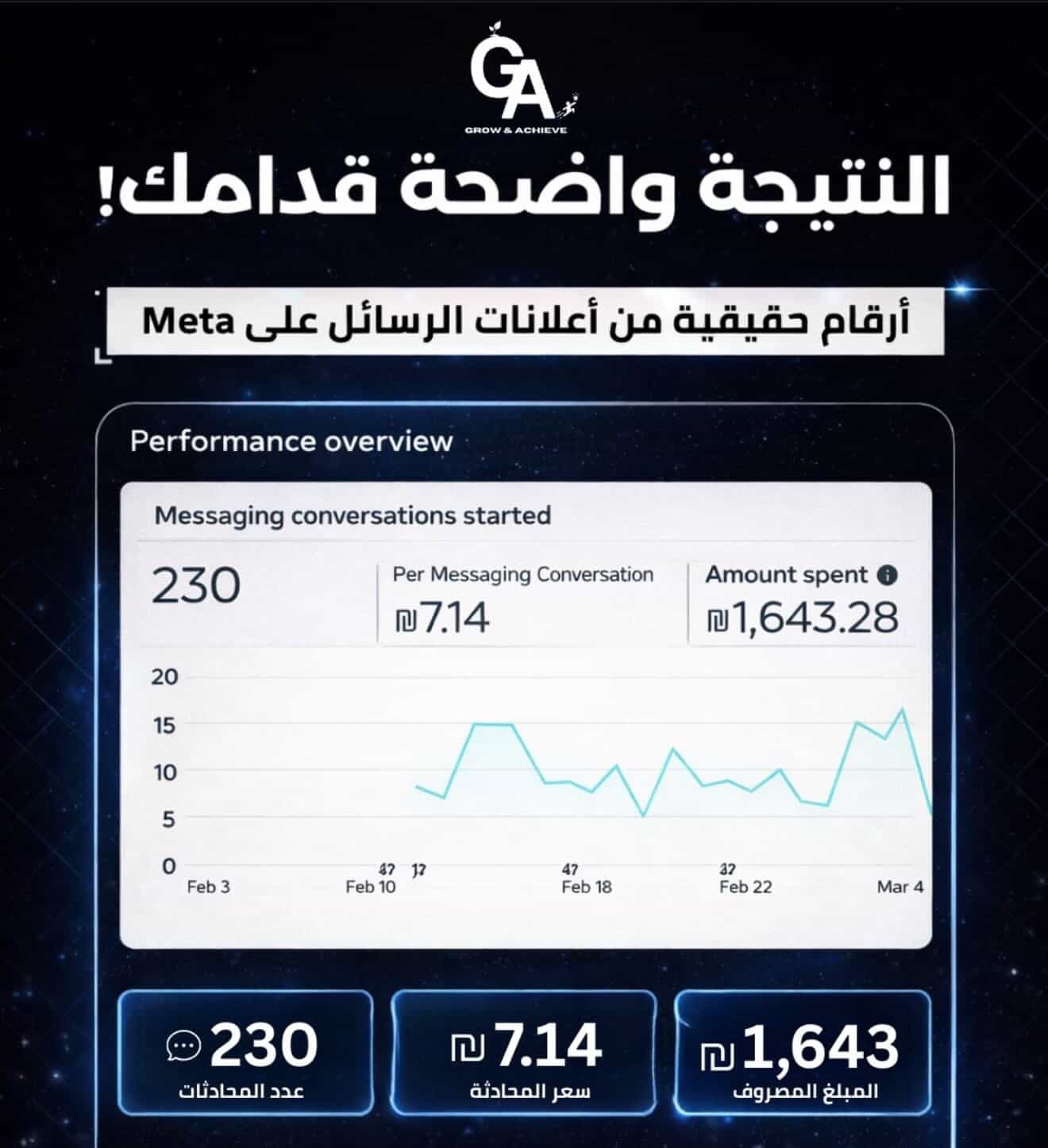 نتائج كمبين رسائل على Meta — 230 محادثة