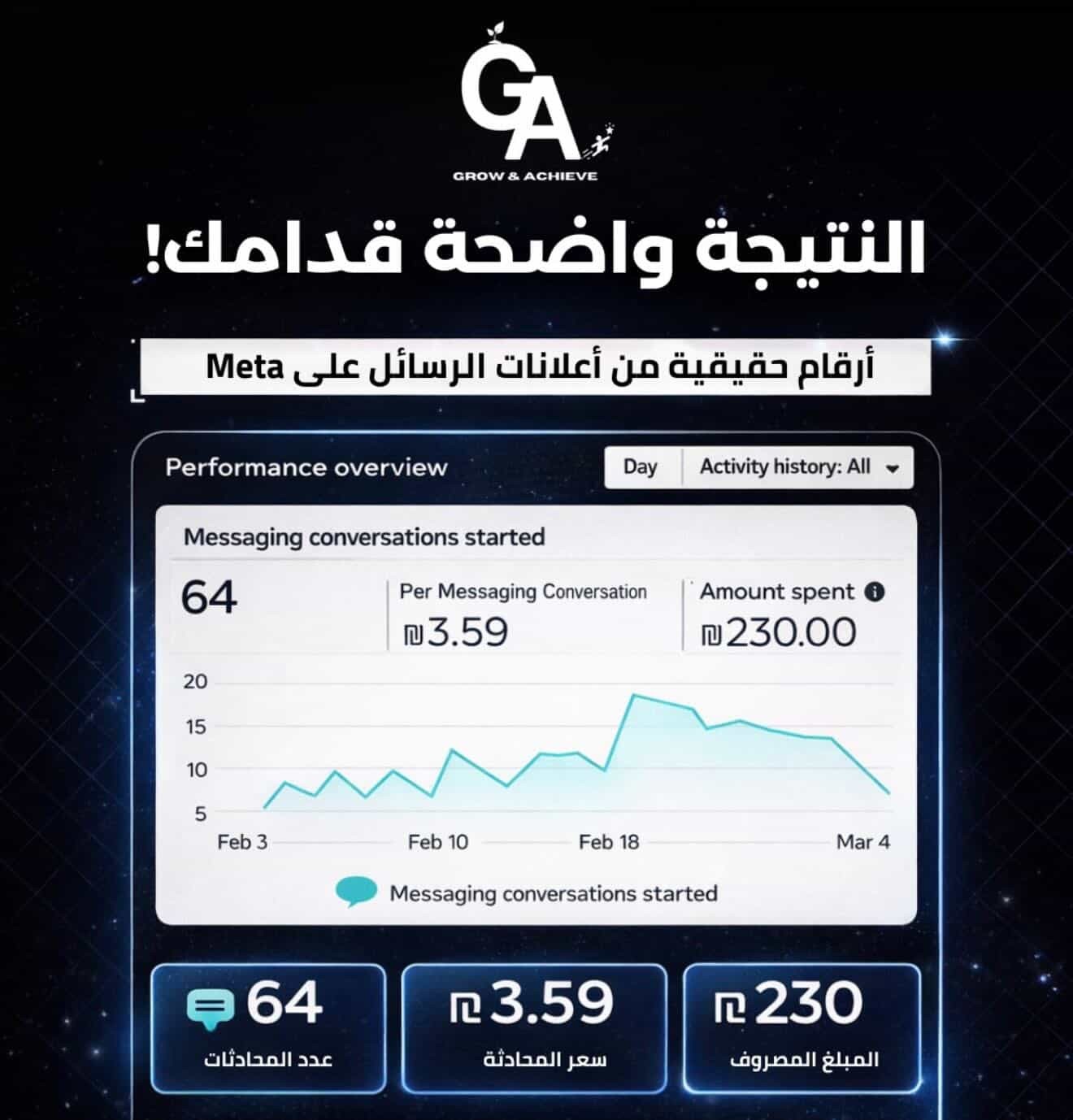 نتائج كمبين رسائل — 64 محادثة بتكلفة ₪3.59